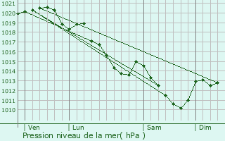Graphe de la pression atmosphrique prvue pour Orphin