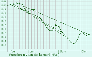 Graphe de la pression atmosphrique prvue pour Mareil-le-Guyon