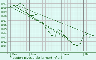 Graphe de la pression atmosphrique prvue pour Oiz