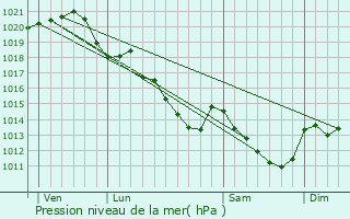 Graphe de la pression atmosphrique prvue pour Saint-Mars-d