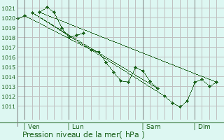 Graphe de la pression atmosphrique prvue pour Monc-en-Belin