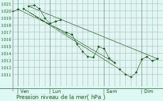 Graphe de la pression atmosphrique prvue pour Le Poislay