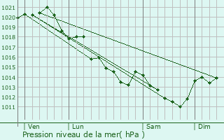Graphe de la pression atmosphrique prvue pour Passavant-sur-Layon