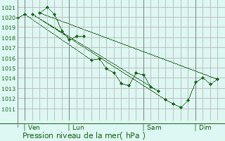 Graphe de la pression atmosphrique prvue pour Nueil-sur-Layon