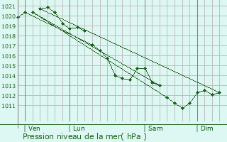 Graphe de la pression atmosphrique prvue pour Freneuse