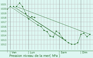 Graphe de la pression atmosphrique prvue pour Montaigu