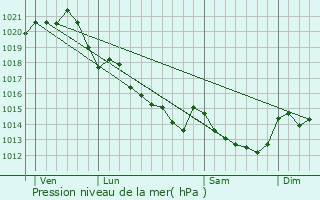 Graphe de la pression atmosphrique prvue pour La Garnache