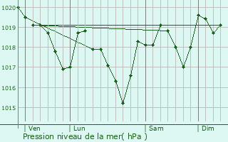 Graphe de la pression atmosphrique prvue pour Boisset