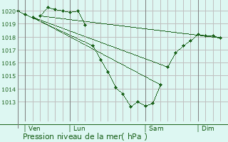 Graphe de la pression atmosphrique prvue pour Plouguerneau