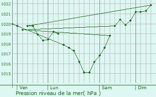Graphe de la pression atmosphrique prvue pour La Clotte