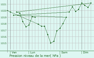 Graphe de la pression atmosphrique prvue pour Boisbreteau