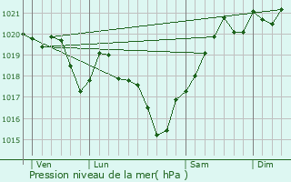 Graphe de la pression atmosphrique prvue pour Bonnes