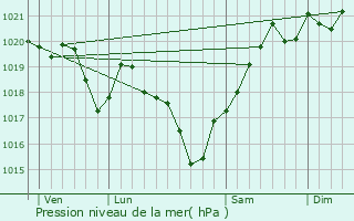 Graphe de la pression atmosphrique prvue pour Courlac