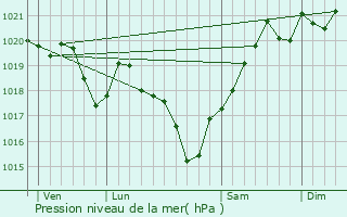 Graphe de la pression atmosphrique prvue pour Laprade