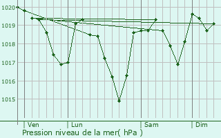 Graphe de la pression atmosphrique prvue pour Fondamente