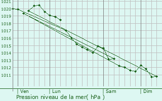 Graphe de la pression atmosphrique prvue pour Frettemeule
