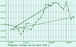 Graphe de la pression atmosphrique prvue pour Halsou