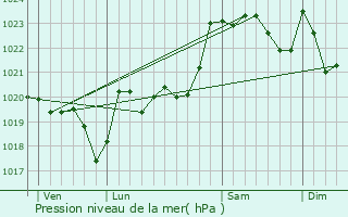 Graphe de la pression atmosphrique prvue pour Jasses