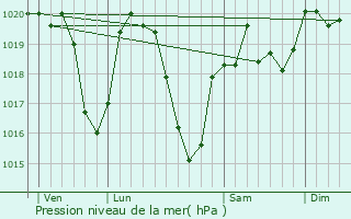 Graphe de la pression atmosphrique prvue pour Noirtable