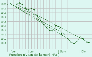 Graphe de la pression atmosphrique prvue pour Creuse