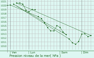 Graphe de la pression atmosphrique prvue pour Saulx-Marchais