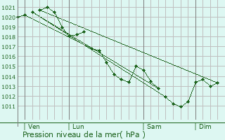 Graphe de la pression atmosphrique prvue pour Surfonds