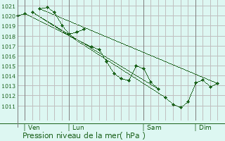 Graphe de la pression atmosphrique prvue pour Melleray
