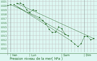 Graphe de la pression atmosphrique prvue pour Marines