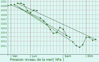 Graphe de la pression atmosphrique prvue pour Sailly