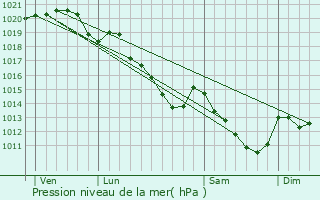 Graphe de la pression atmosphrique prvue pour Goupillires