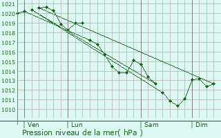 Graphe de la pression atmosphrique prvue pour Mittainville