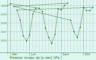 Graphe de la pression atmosphrique prvue pour Saint-Nicolas-la-Chapelle
