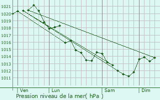 Graphe de la pression atmosphrique prvue pour Chemellier