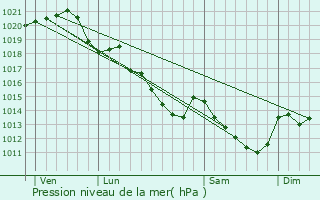 Graphe de la pression atmosphrique prvue pour Voivres-ls-le-Mans