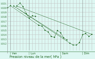 Graphe de la pression atmosphrique prvue pour La Tessoualle