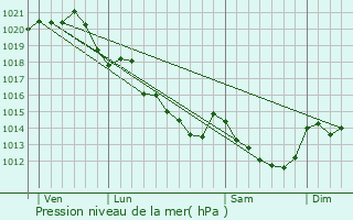 Graphe de la pression atmosphrique prvue pour Toutlemonde