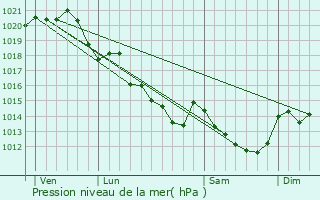 Graphe de la pression atmosphrique prvue pour Maulvrier