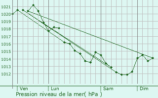 Graphe de la pression atmosphrique prvue pour Le Longeron