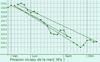 Graphe de la pression atmosphrique prvue pour cardenville-sur-Eure