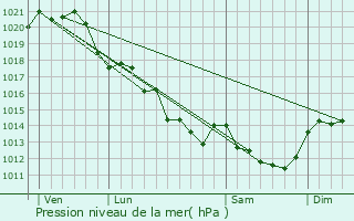 Graphe de la pression atmosphrique prvue pour Saint-Georges-de-Montaigu