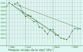 Graphe de la pression atmosphrique prvue pour Les Lucs-sur-Boulogne