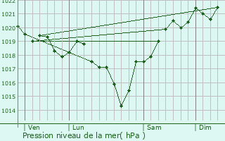 Graphe de la pression atmosphrique prvue pour Saint-Laurent-Mdoc