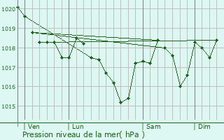 Graphe de la pression atmosphrique prvue pour Valmanya