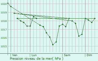 Graphe de la pression atmosphrique prvue pour Prats-de-Mollo-la-Preste