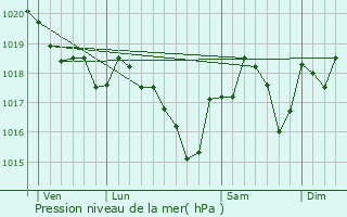 Graphe de la pression atmosphrique prvue pour Finestret