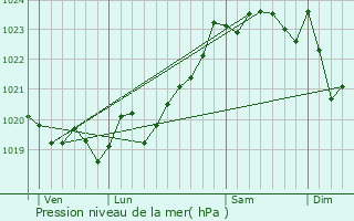 Graphe de la pression atmosphrique prvue pour Ahetze