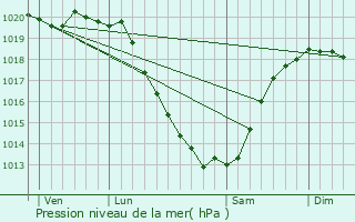 Graphe de la pression atmosphrique prvue pour Le Relecq-Kerhuon