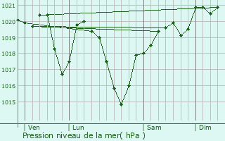 Graphe de la pression atmosphrique prvue pour Meilhards