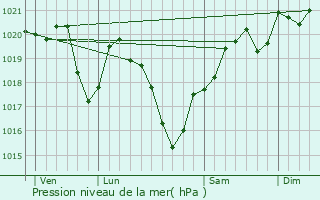 Graphe de la pression atmosphrique prvue pour Concze