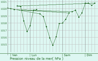 Graphe de la pression atmosphrique prvue pour Pierrefitte